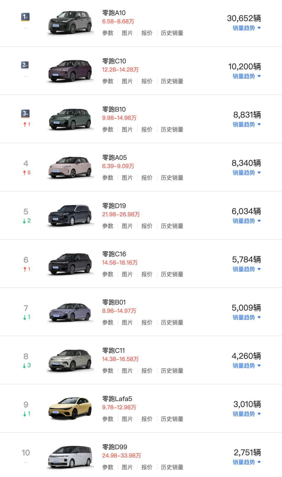 入局插混!零跑确认申请燃油车资质 第3张 入局插混!零跑确认申请燃油车资质 第3张