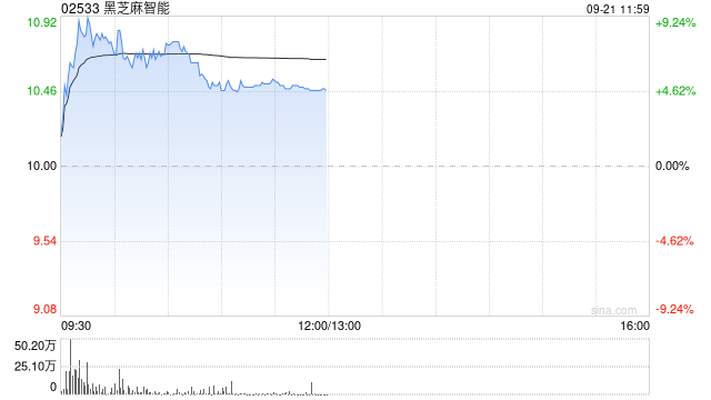 黑芝麻智能盘中涨超9% 公司算力支撑长安汽车数实融合无人化试验场首发