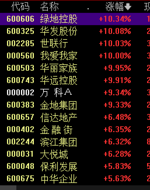 万科A盘中涨停 第1张