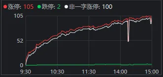 超百家涨停，“吃药喝酒”行情重现！A股“股王”却跌逾5%，发生了什么？
