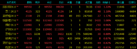 开盘|国内期货主力合约涨跌不一 乙二醇（EG）、丙烯跌超3% 第3张