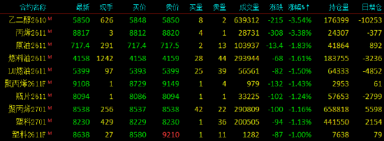 开盘|国内期货主力合约涨跌不一 乙二醇（EG）、丙烯跌超3% 第4张