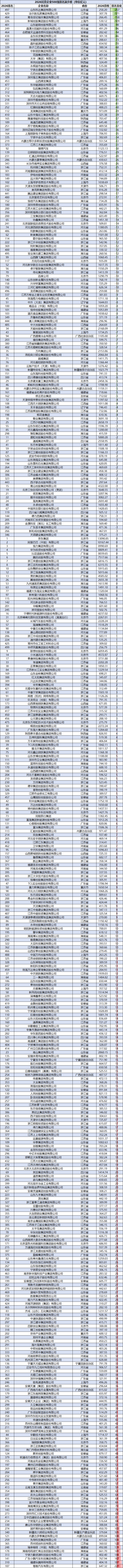 2026民营企业500强退步榜：南通四建排名下降37名，苏宁易购下降37名，迈瑞医疗下降36名