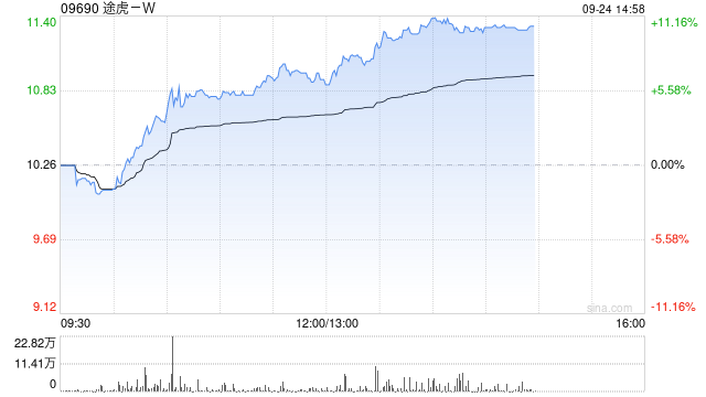 途虎-W早盘涨近8% 拟收购澳洲Conti Trade Australia Pty Ltd全部股权