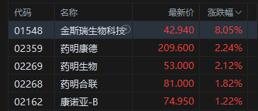 港股收评:恒指跌1.01% 科指跌1.13% 科网股普跌 石油股走弱 第3张 港股收评:恒指跌1.01% 科指跌1.13% 科网股普跌 石油股走弱 第3张