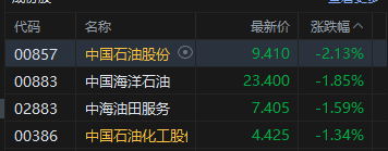 港股收评:恒指跌1.01% 科指跌1.13% 科网股普跌 石油股走弱 第4张 港股收评:恒指跌1.01% 科指跌1.13% 科网股普跌 石油股走弱 第4张