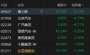 港股收评:恒指跌1.01% 科指跌1.13% 科网股普跌 石油股走弱 第5张 港股收评:恒指跌1.01% 科指跌1.13% 科网股普跌 石油股走弱 第5张