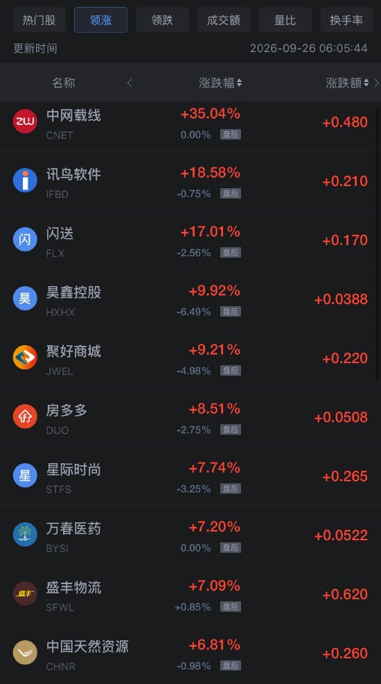 9月26日热门中概股多数下跌,阿里巴巴跌0.8% 第1张 9月26日热门中概股多数下跌,阿里巴巴跌0.8% 第1张