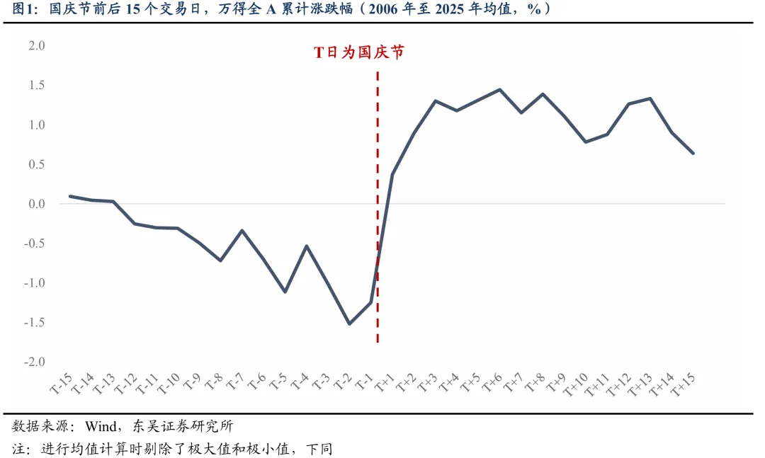东吴策略：国庆假期的“季节效应”