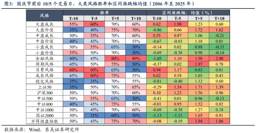 东吴策略:国庆假期的“季节效应” 第3张 东吴策略:国庆假期的“季节效应” 第3张