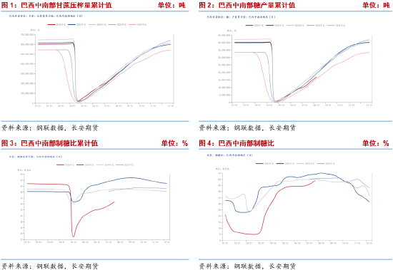 长安期货梁安迪:下有支撑上有压力 郑糖或区间震荡 第3张 长安期货梁安迪:下有支撑上有压力 郑糖或区间震荡 第3张