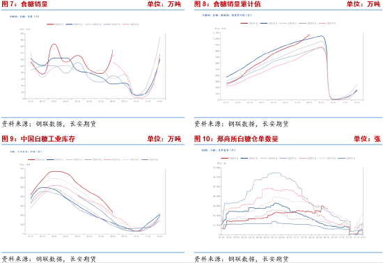 长安期货梁安迪:下有支撑上有压力 郑糖或区间震荡 第5张 长安期货梁安迪:下有支撑上有压力 郑糖或区间震荡 第5张