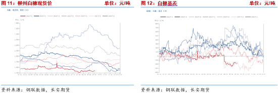 长安期货梁安迪:下有支撑上有压力 郑糖或区间震荡 第6张 长安期货梁安迪:下有支撑上有压力 郑糖或区间震荡 第6张