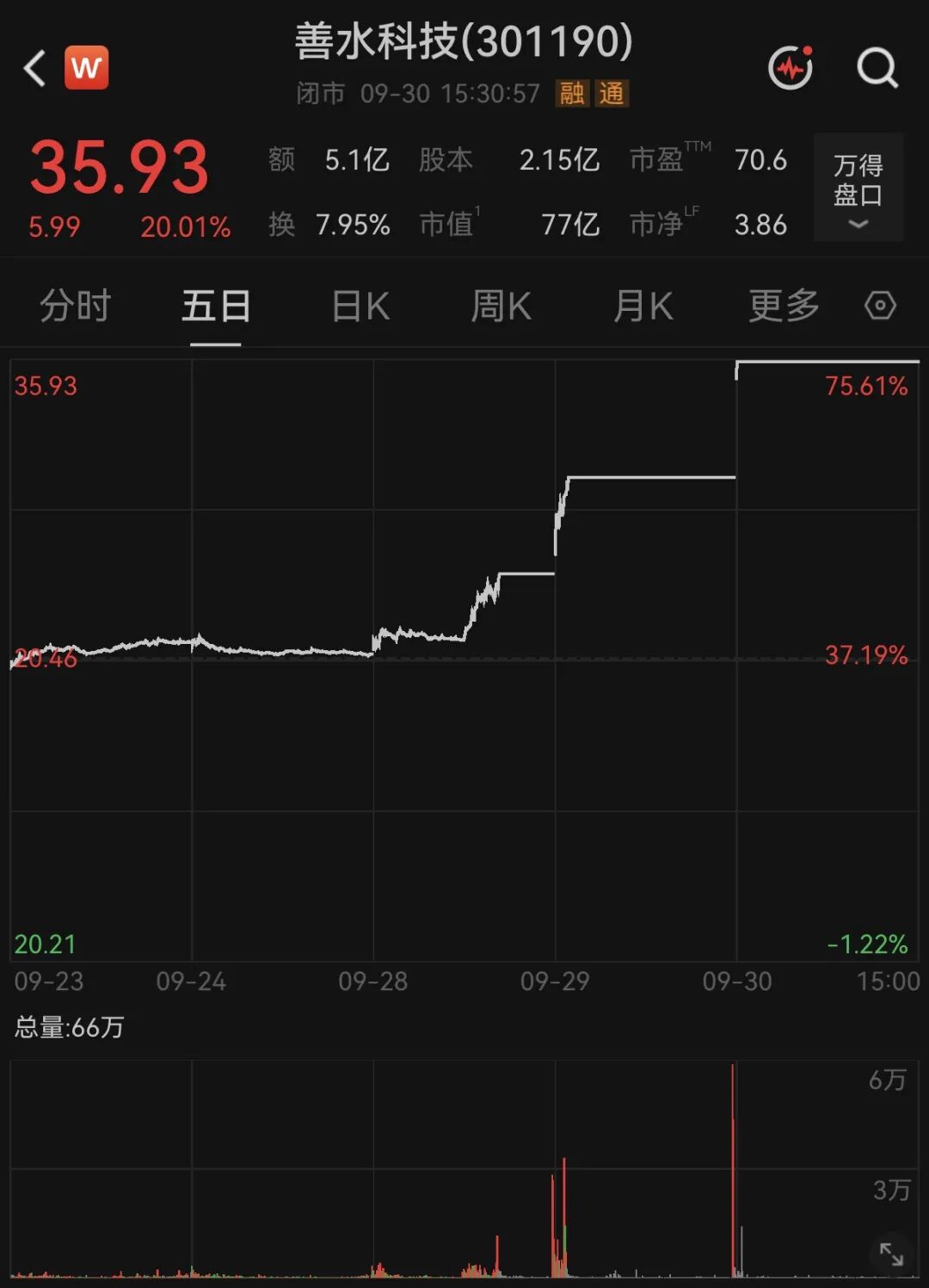 “3连板”！301190股价5天涨超75%