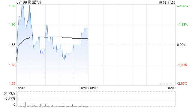 岚图汽车前9个月交付新车115481辆 同比增长19%