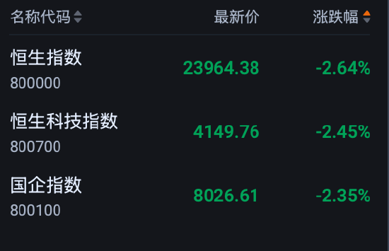 港股午评：恒指跌2.64%失守24000点 科指跌2.45% 科网股普跌 赛力斯涨超8% 第2张