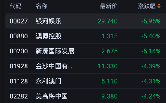港股午评：恒指跌2.64%失守24000点 科指跌2.45% 科网股普跌 赛力斯涨超8% 第3张