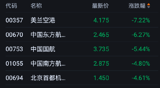 港股午评：恒指跌2.64%失守24000点 科指跌2.45% 科网股普跌 赛力斯涨超8% 第4张