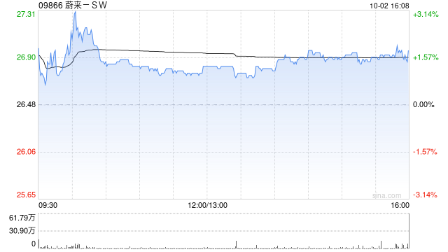 蔚来-SW前三季度交付300301辆汽车 同比增长49.2%