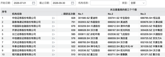 491家机构,“盯”上1家公司 第2张 491家机构,“盯”上1家公司 第2张