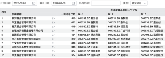 491家机构,“盯”上1家公司 第3张 491家机构,“盯”上1家公司 第3张