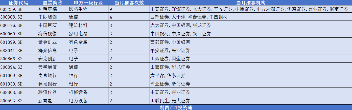 药明康德获扎堆推荐，机构看好节后A股反弹 第2张