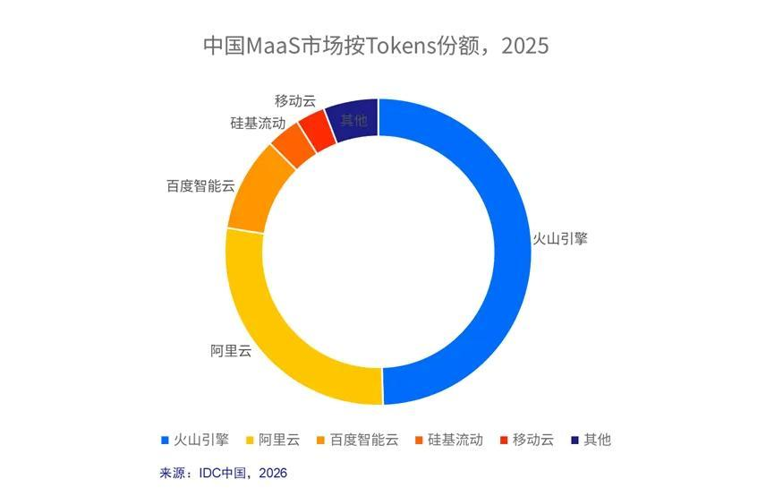 推理支出2026年首超训练：“Token工厂”崛起 AI基础设施投资逻辑生变 第2张