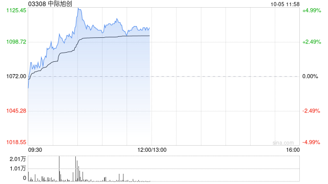 中际旭创获The Capital Group Companies, Inc.增持36.91万股 每股作价约1069.13港元