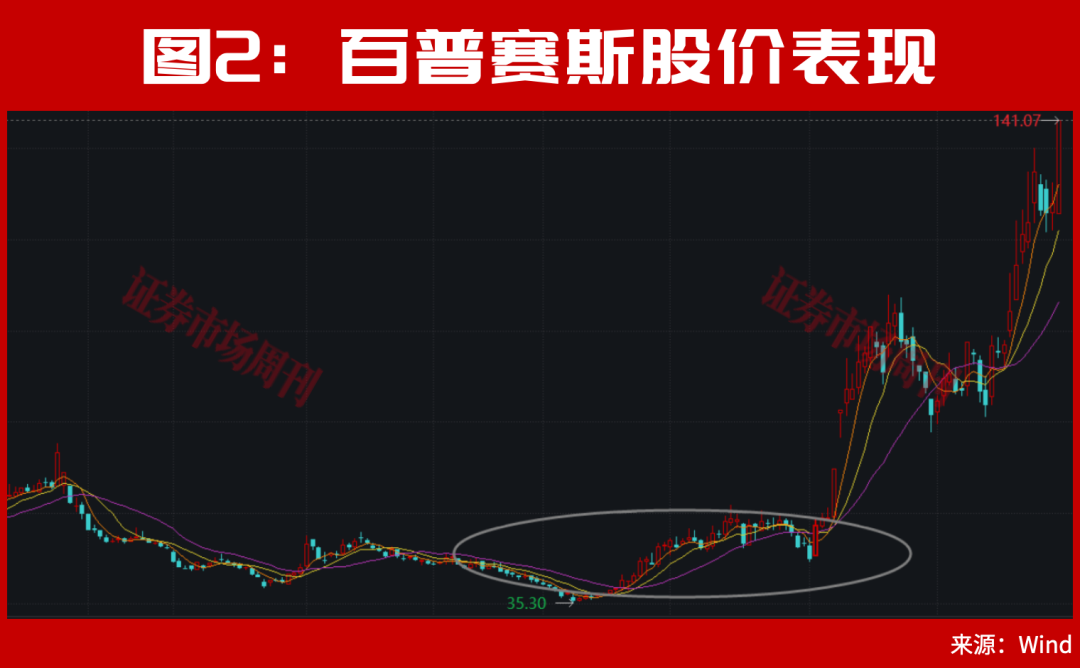 301190！亿元大单直线封板！股价已上涨100%，节后下一只翻倍股是谁？ 第3张