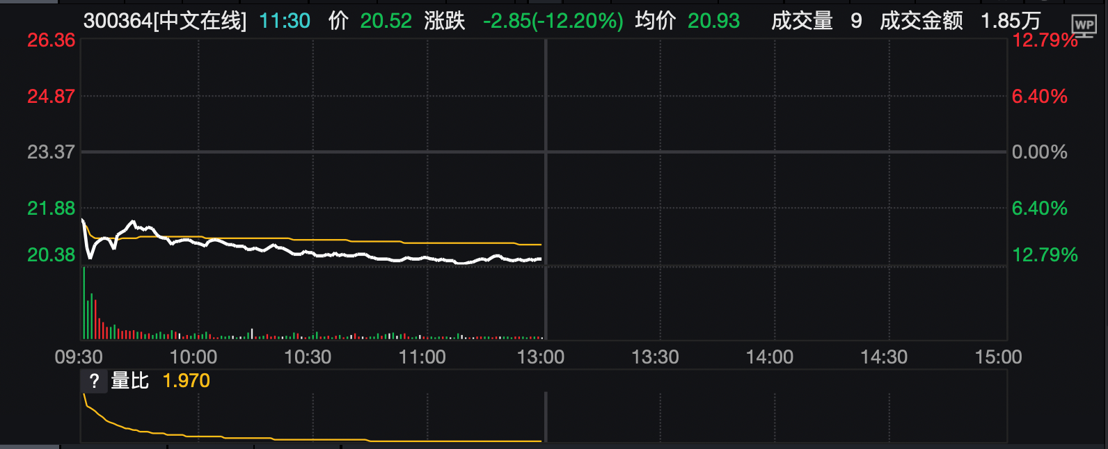 终止H股上市，28.33亿定增遭问询，中文在线股价跌超12% 第1张