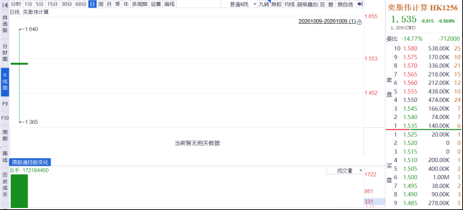 以价换量策略失效？“京东方之父”创办的奕斯伟上市首日破发 第1张