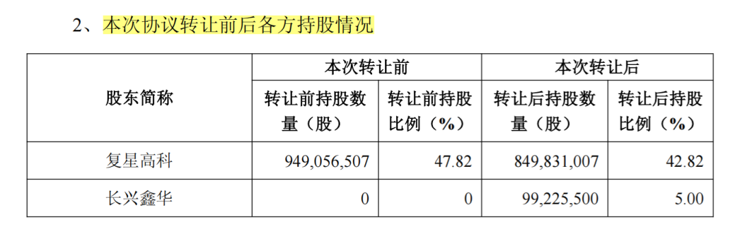 郭广昌新动作!长兴鑫华将接601969超9亿元股份 第1张 郭广昌新动作!长兴鑫华将接601969超9亿元股份 第1张