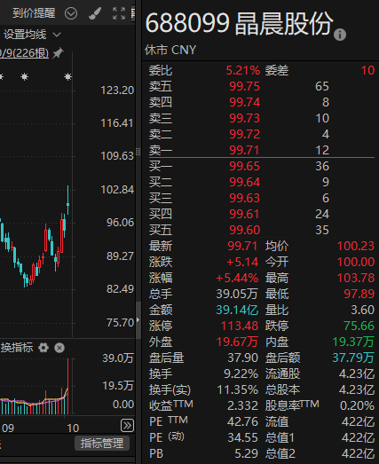 2家A股公司,突然火了!迎上百家机构调研 第1张 2家A股公司,突然火了!迎上百家机构调研 第1张