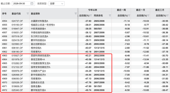 基金三季报交卷:谁赚的最猛,谁亏得最惨? 第3张 基金三季报交卷:谁赚的最猛,谁亏得最惨? 第3张