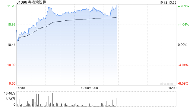 粤港湾智算午前涨逾7% 太明证券给予12个月目标价36港元 第1张