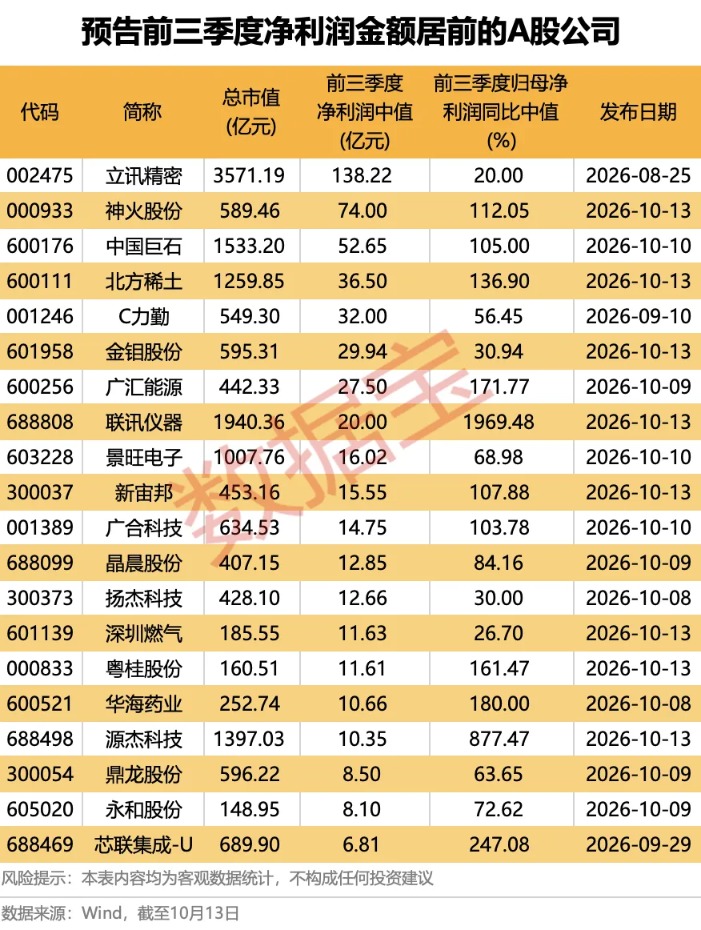 预增超18倍 前“股王”业绩炸裂！A股三季报预增潮来袭（附名单） 第1张