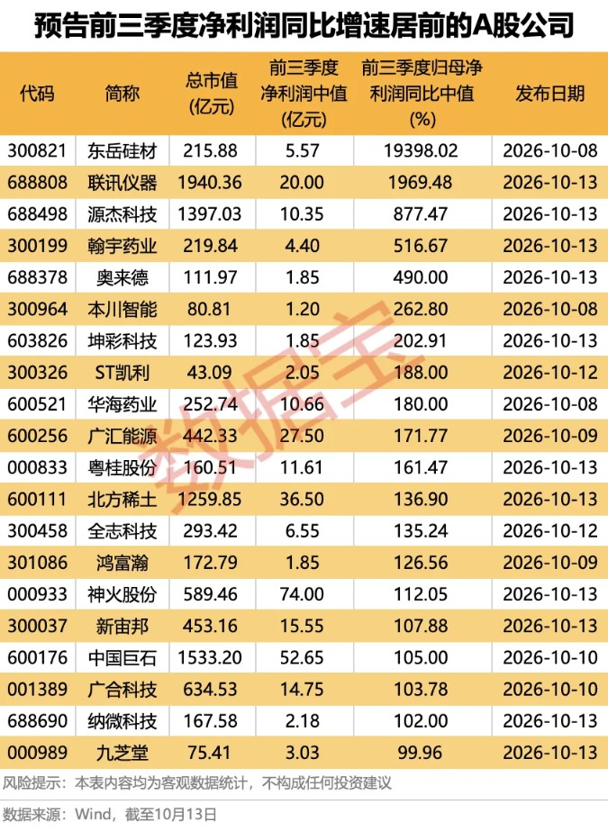 预增超18倍 前“股王”业绩炸裂！A股三季报预增潮来袭（附名单） 第2张