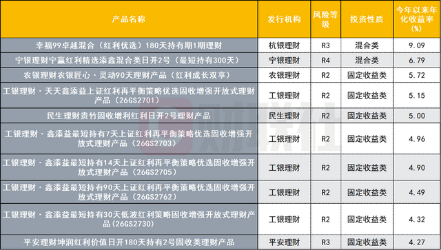 红利策略“渗透”至银行理财 最高年化收益率达9.09%,四季度红利行情能兑现多少? 第2张 红利策略“渗透”至银行理财 最高年化收益率达9.09%,四季度红利行情能兑现多少? 第2张