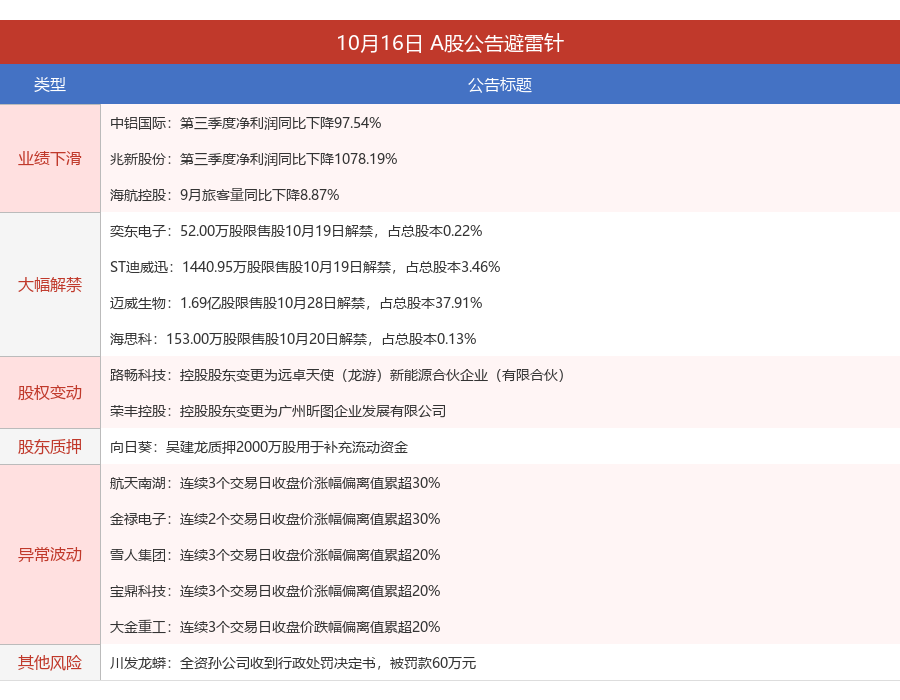 中铝国际与兆新股份三季度业绩双双下滑，净利润降幅分别达97.54%和1078.19%丨A股公告避雷针 第1张