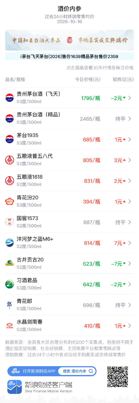 飞天茅台零售均价下跌2元 连续十天运行在1800元附近 第1张 飞天茅台零售均价下跌2元 连续十天运行在1800元附近 第1张
