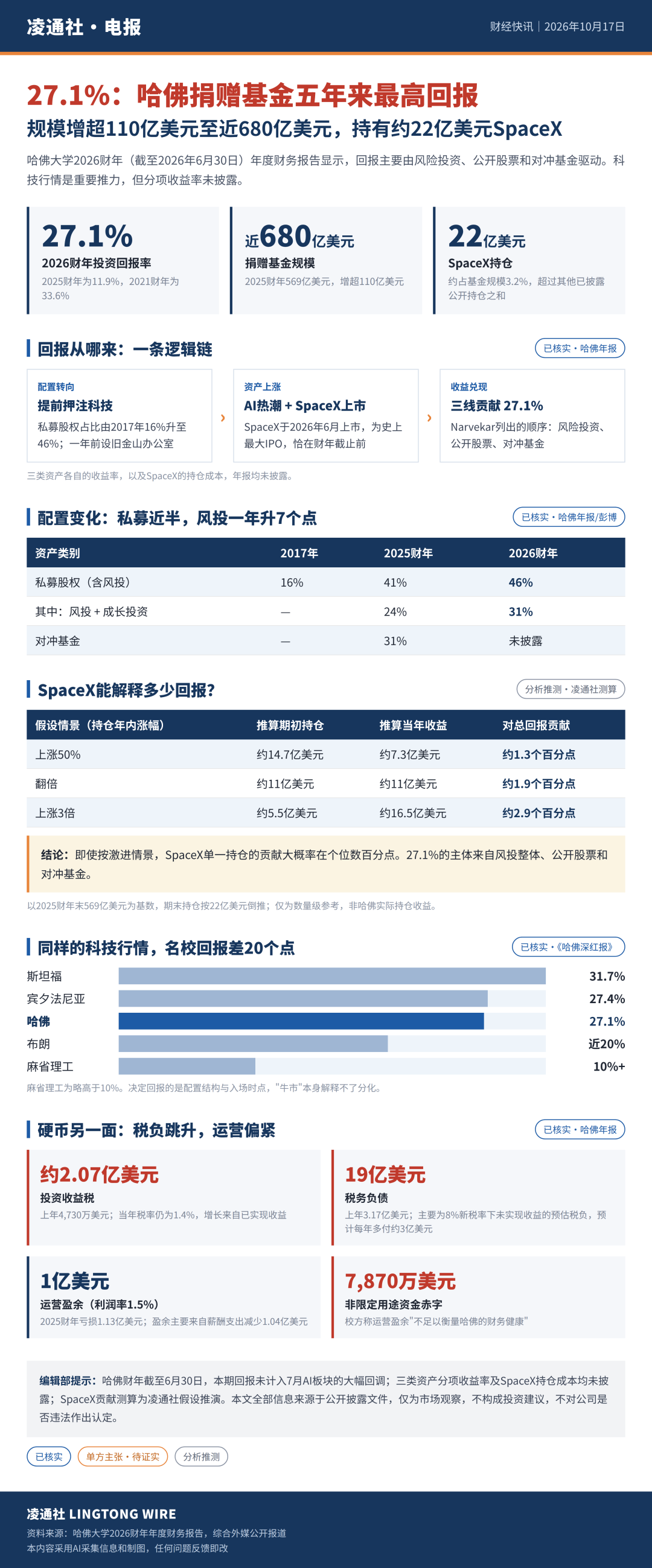 哈佛捐赠基金年报:27.1%回报,22亿美元SpaceX持仓,规模增超110亿美元至近680亿美元! 第1张 哈佛捐赠基金年报:27.1%回报,22亿美元SpaceX持仓,规模增超110亿美元至近680亿美元! 第1张