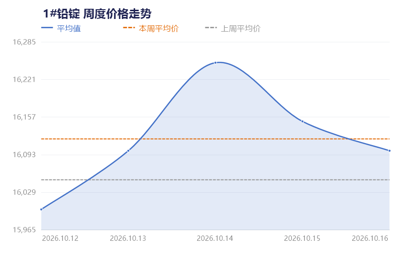 【SMECHINA周价格】现货价格周统计(10月12日-10月16日) 第4张 【SMECHINA周价格】现货价格周统计(10月12日-10月16日) 第4张