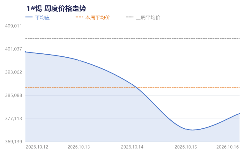 【SMECHINA周价格】现货价格周统计(10月12日-10月16日) 第6张 【SMECHINA周价格】现货价格周统计(10月12日-10月16日) 第6张