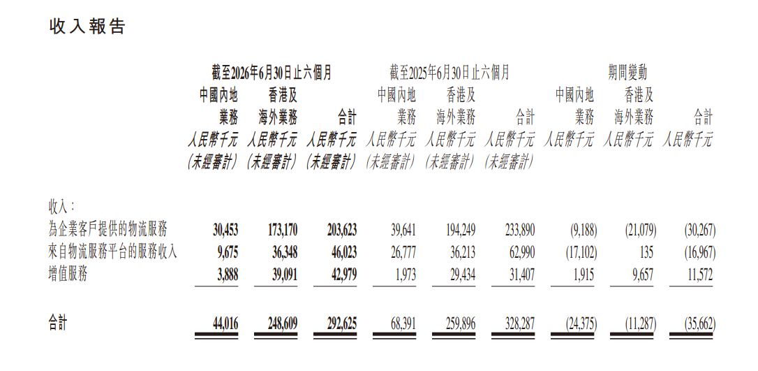 快狗打车拟1元剥离中国内地业务，更名“GOGO科技”，上半年内地市场收入仅4400万元 第2张