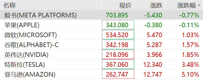 亚马逊市值大涨超5800亿元 第1张
