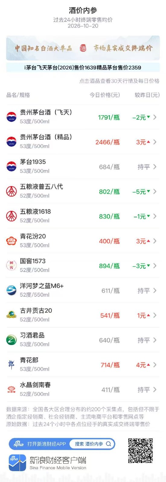 青花汾20上涨3元 收复400元整数关口 第1张 青花汾20上涨3元 收复400元整数关口 第1张