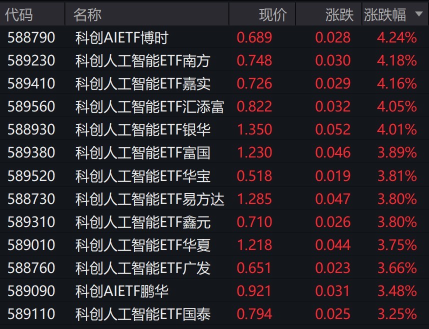 人工智能概念股走强，科创人工智能相关ETF涨约4% 第1张