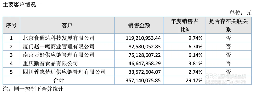 麻六记、鸣鸣很忙都是大客户,却圆不了阿宽的上市梦 第3张 麻六记、鸣鸣很忙都是大客户,却圆不了阿宽的上市梦 第3张