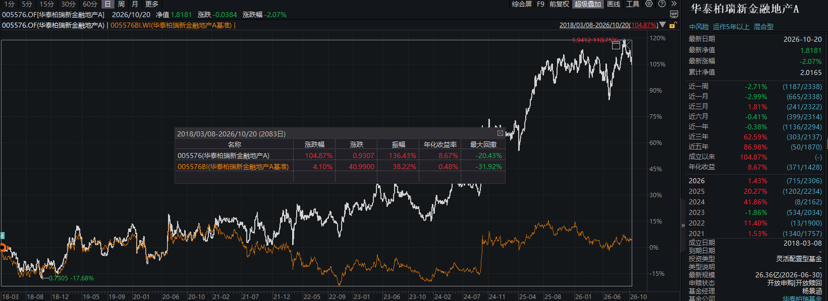 华泰柏瑞价值精选主动ETF值得买吗？基金经理杨景涵最佳回报105%，最大回撤20% 第2张
