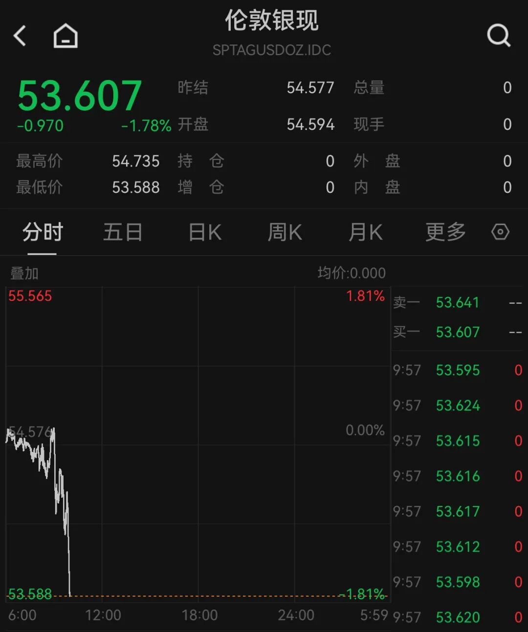 黄金直线跳水，失守4000美元 第2张